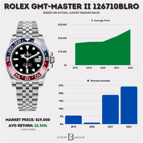 valuation of rolex|rolex pricing chart.